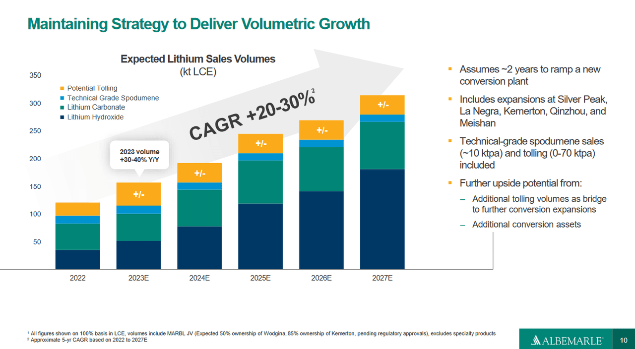 Albemarle Corporation: Going With One Of The Biggest In The Industry ...