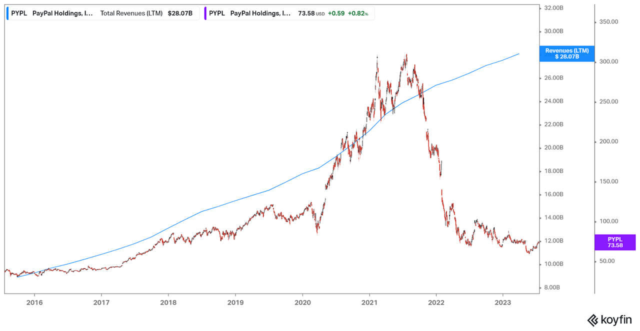 gatormouth between price and revenues