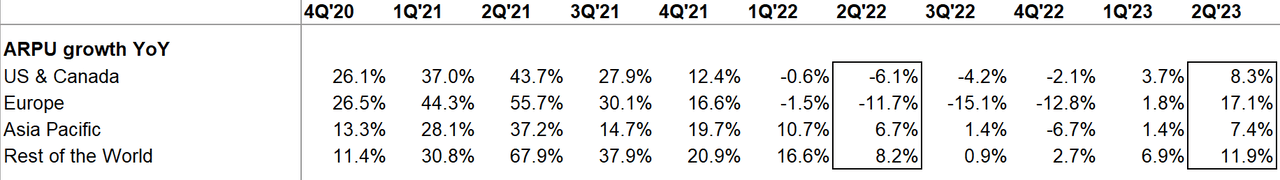 Meta quarterly ARPU data