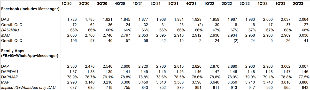 Facebook and Meta family apps quarterly user data