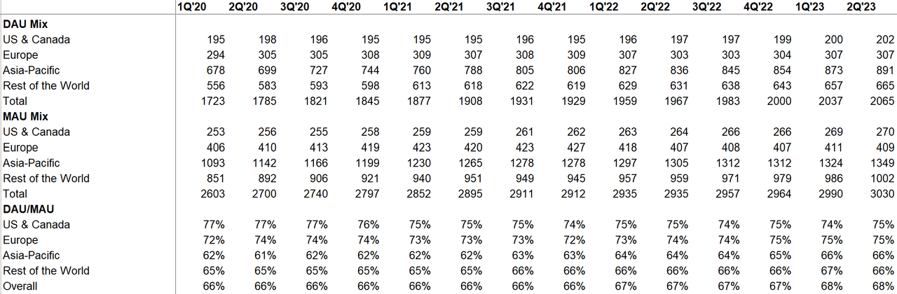 Meta quarterly DAU and MAU engagement data