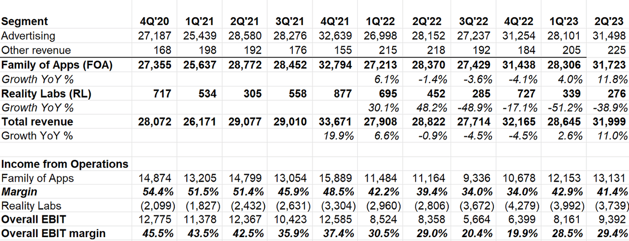 Meta quarterly segment reporting data