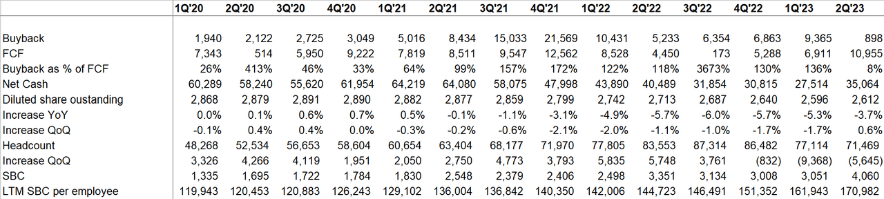 Meta quarterly capital allocation data