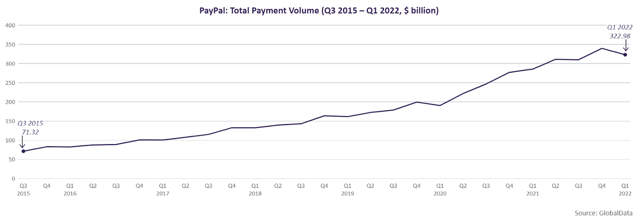 TPV growth