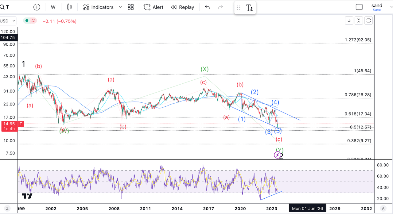 T Technical Analysis