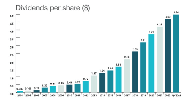 TI Dividend Growth