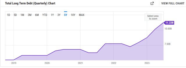 TXN Debt