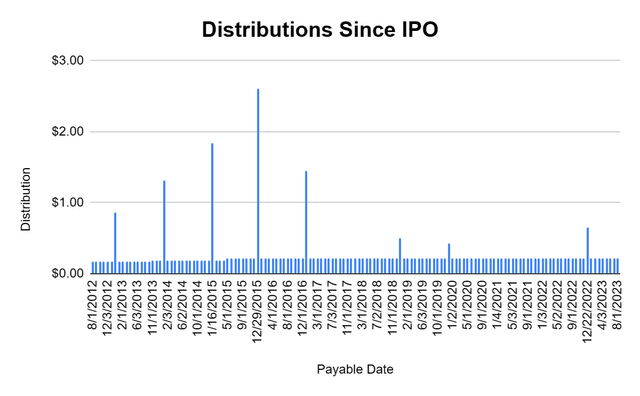 Distribution Income