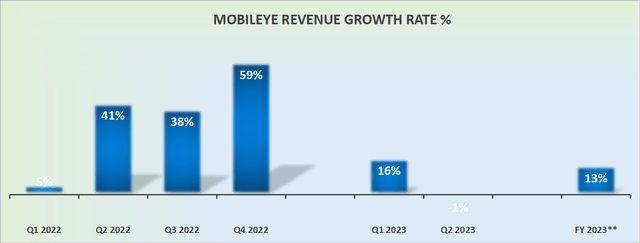 MBLY revenue growth rates