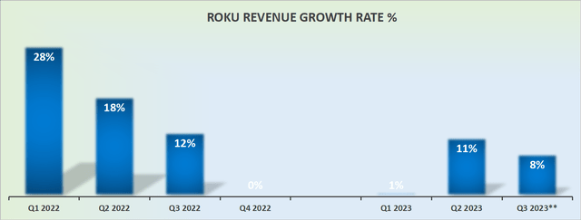 ROKU revenue growth rates