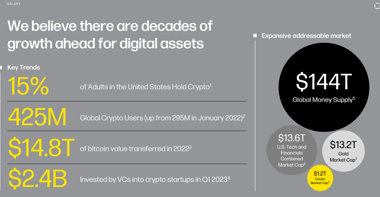 Galaxy Digital: Bullish As It Consolidates Crypto Leadership  (OTCMKTS:BRPHF) | Seeking Alpha