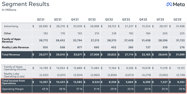 meta operating margin