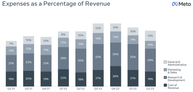 Meta expenses as a percent of sales