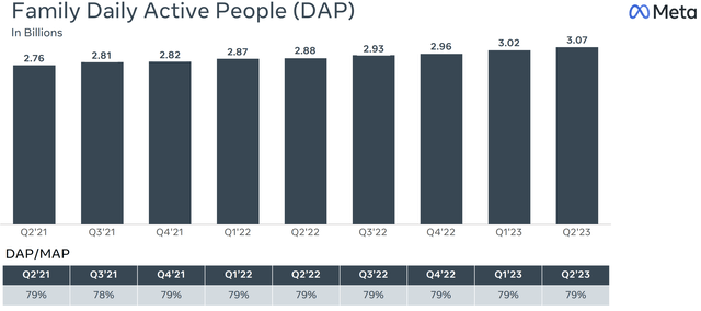 meta daily active people