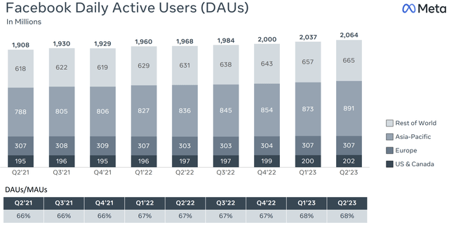 facebook daily active people