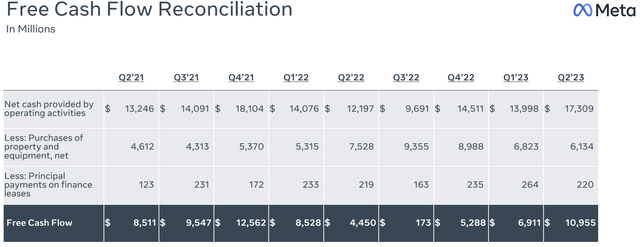 meta's free cash flow