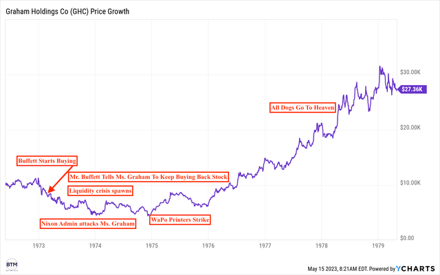 WaPo share price 1972-1975