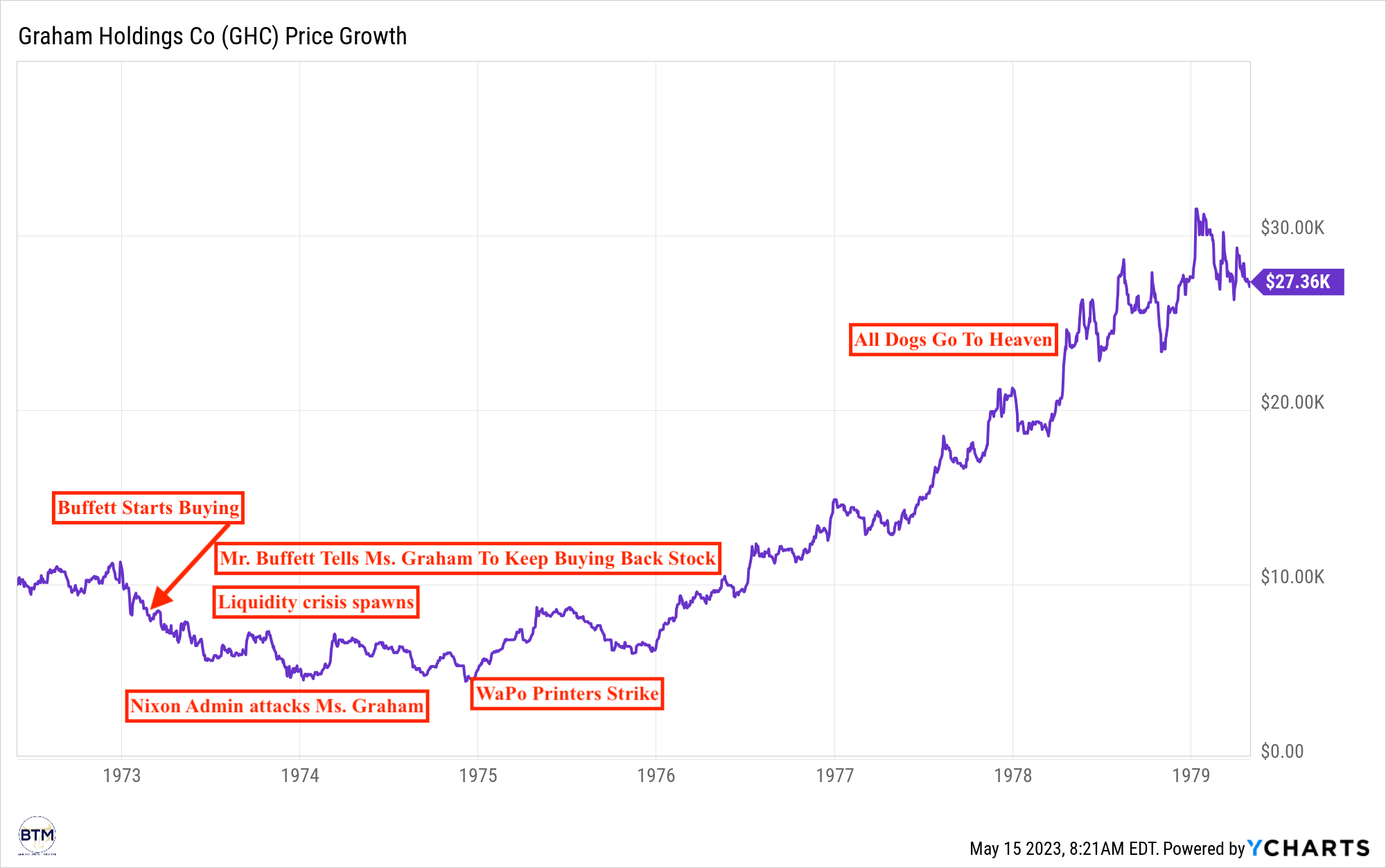 washington post trading dynamics