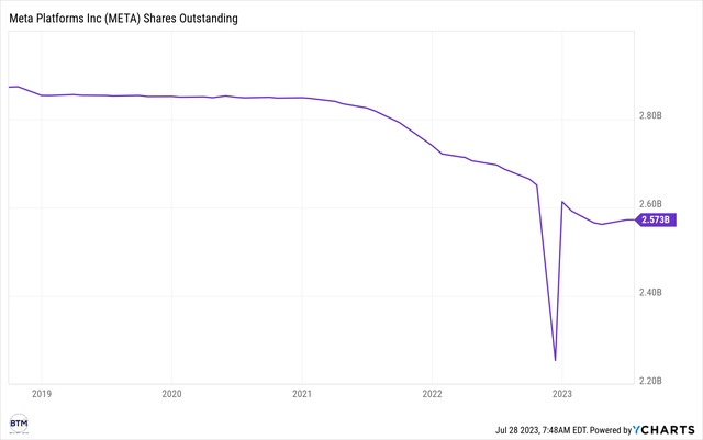 meta shares outstanding