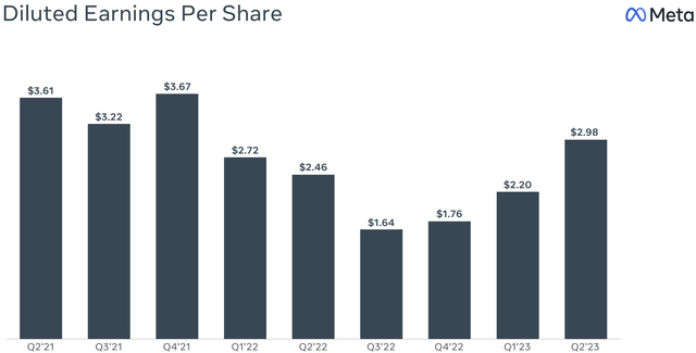 Meta earnings per share