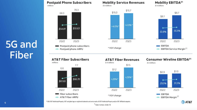 5G and Fiber