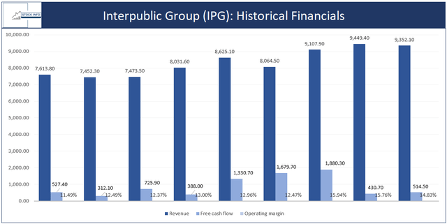Interpublic Group: Deep Value Advertising Giant (NYSE:IPG) | Seeking Alpha