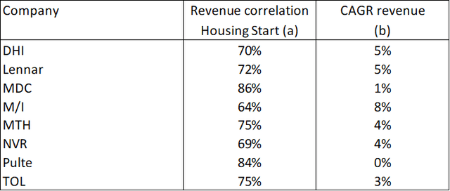 Table 3: Peer Revenue Growth Rate and Correlation between Revenue and Housing Starts