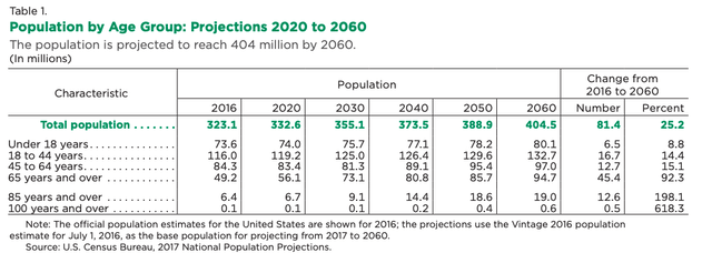 Table showing U.S. population projection by age group until 2060