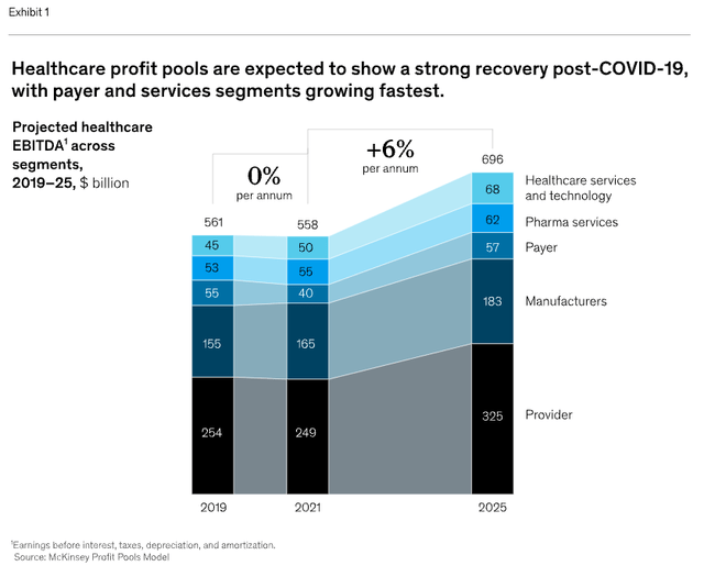 Chart showing EBITDA projections by segment for 2019, 2021 and 2025