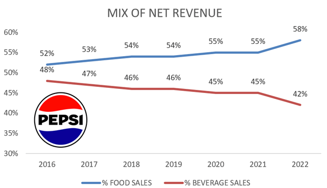 Revenue mix