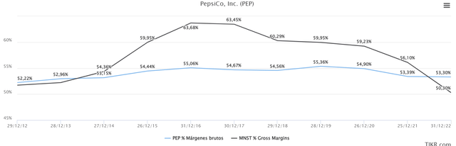 Pepsi and Monster Gross Margins