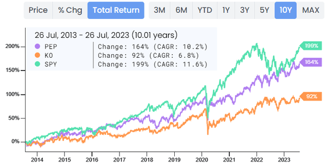 Total Return