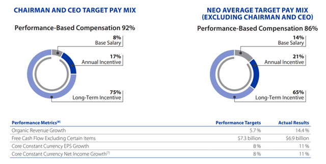 Management remuneration