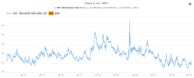 Dividends Yield