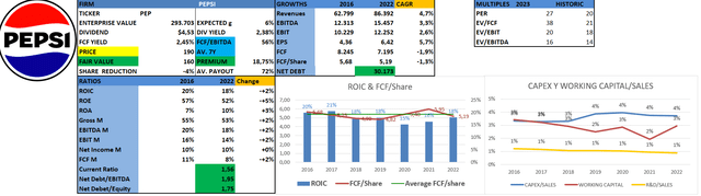 Financials