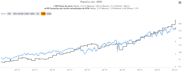 Price and EPS