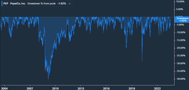 Drawdown