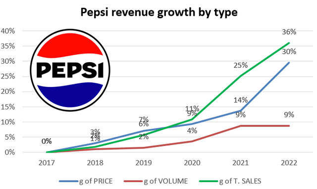 Revenue growth by type