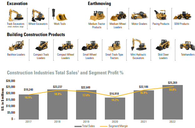 Caterpillar: Tailwinds, Headwinds, And Q2 Earnings (NYSE:CAT) | Seeking ...