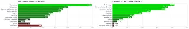 Sectors 1Y vs 3M