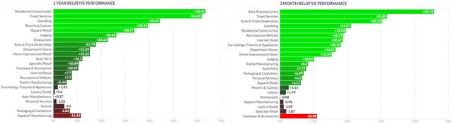 Auto Manufacturers vs Consumer Cyclical 1Y vs 3M