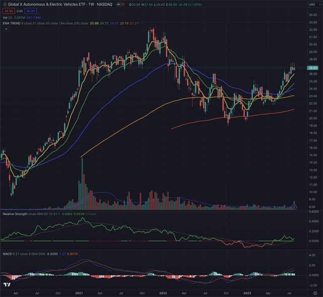 DRIV vs IWM 28.07.2023