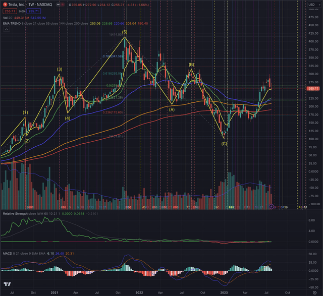 TSLA Actual Situation Weekly 28.07.2023