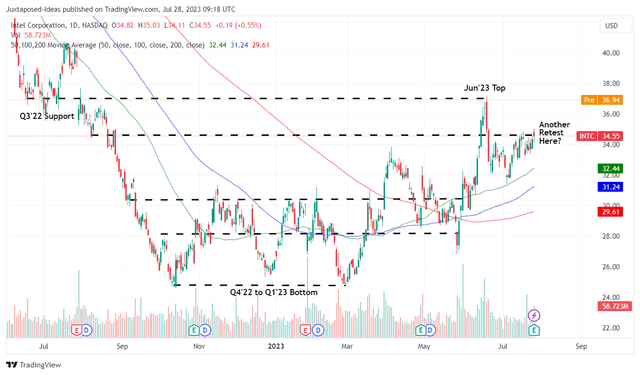 INTC 1Y Stock Price