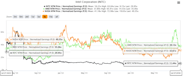 INTC 5Y P/E Valuations