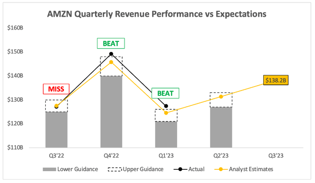 Amazon quarterly revenue vs analysts estimates