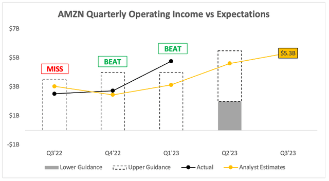 Amazon quarterly operating income vs analysts consensus estimates