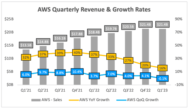 AWS quarterly revenue and growth rates