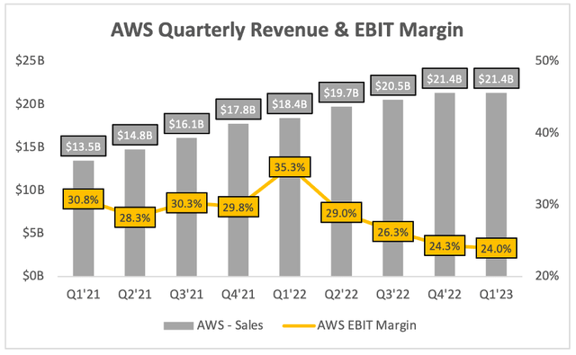 AWS quarterly revenue and operating income margin