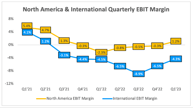 Amazon's north america and interational quarterly operating margins profitability appears to be improving